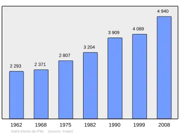 Grafiek inwonertal gemeente