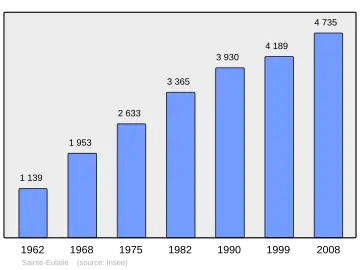 Grafiek inwonertal gemeente
