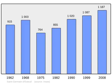Grafiek inwonertal gemeente