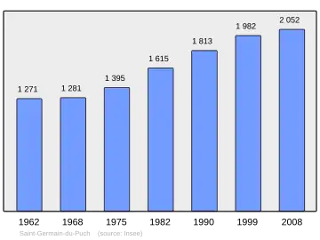 Grafiek inwonertal gemeente