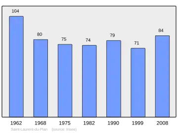 Grafiek inwonertal gemeente