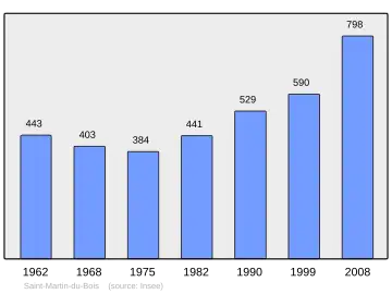 Grafiek inwonertal gemeente