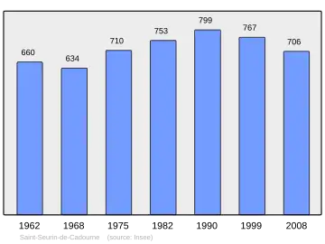 Grafiek inwonertal gemeente