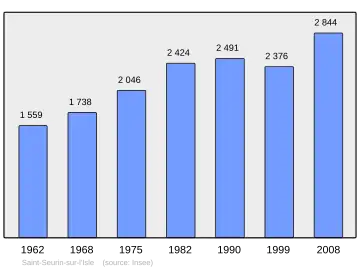 Grafiek inwonertal gemeente