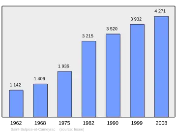 Grafiek inwonertal gemeente