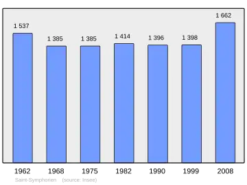 Grafiek inwonertal gemeente