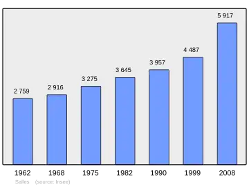 Grafiek inwonertal gemeente