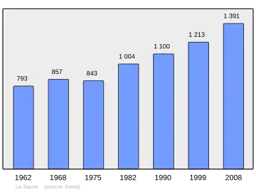 Grafiek inwonertal gemeente