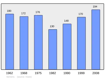 Grafiek inwonertal gemeente