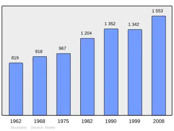 Grafiek inwonertal gemeente