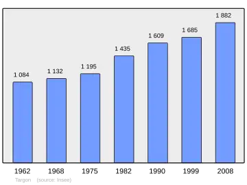 Grafiek inwonertal gemeente