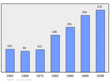 Grafiek inwonertal gemeente