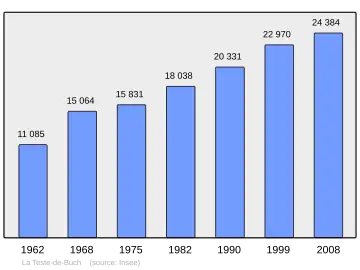 Grafiek inwonertal gemeente