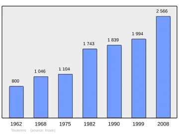 Grafiek inwonertal gemeente