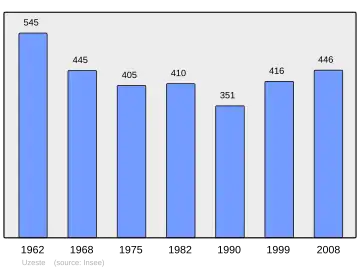 Grafiek inwonertal gemeente