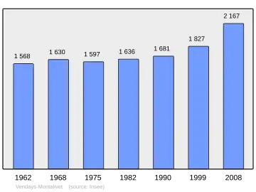 Grafiek inwonertal gemeente