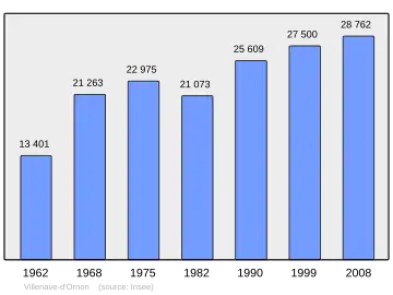 Grafiek inwonertal gemeente