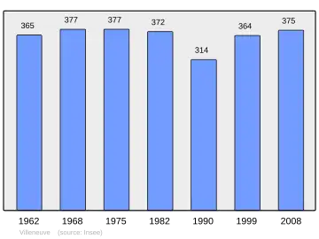 Grafiek inwonertal gemeente