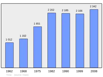 Grafiek inwonertal gemeente