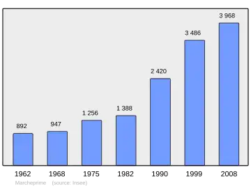 Grafiek inwonertal gemeente
