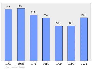 Grafiek inwonertal gemeente