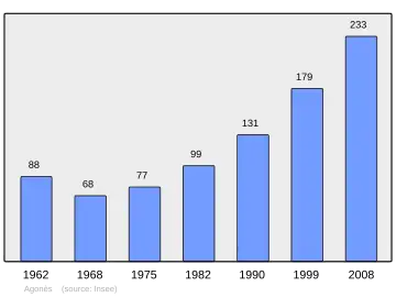 Grafiek inwonertal gemeente