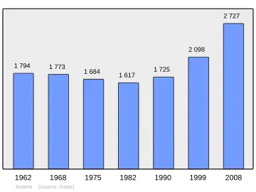Grafiek inwonertal gemeente