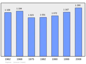 Grafiek inwonertal gemeente