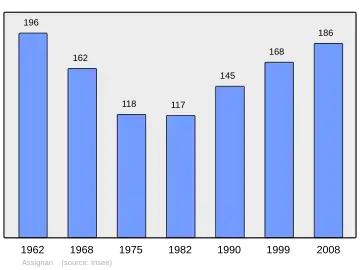 Grafiek inwonertal gemeente