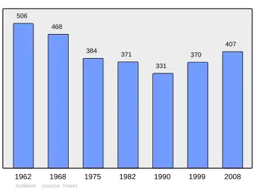 Grafiek inwonertal gemeente