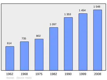 Grafiek inwonertal gemeente