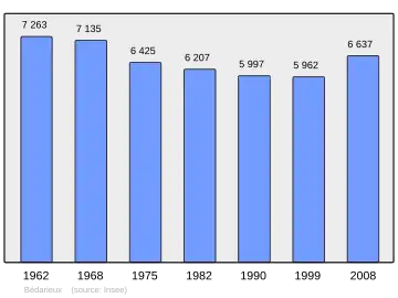 Grafiek inwonertal gemeente