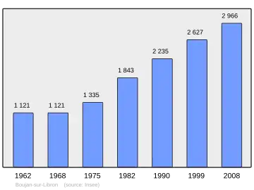 Grafiek inwonertal gemeente