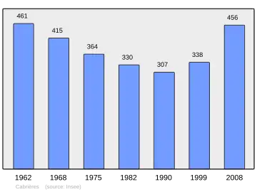 Grafiek inwonertal gemeente