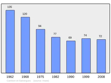 Grafiek inwonertal gemeente