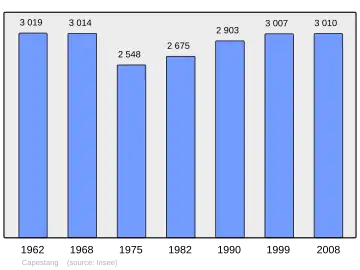 Grafiek inwonertal gemeente
