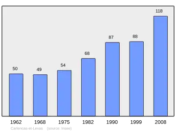 Grafiek inwonertal gemeente
