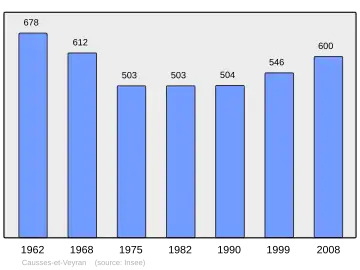 Grafiek inwonertal gemeente