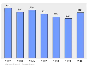 Grafiek inwonertal gemeente
