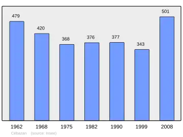 Grafiek inwonertal gemeente