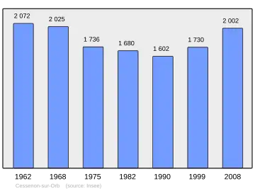 Grafiek inwonertal gemeente