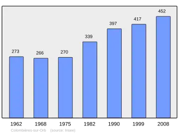 Grafiek inwonertal gemeente