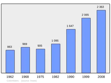 Grafiek inwonertal gemeente