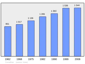 Grafiek inwonertal gemeente