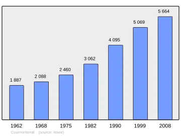 Grafiek inwonertal gemeente
