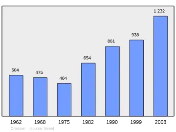 Grafiek inwonertal gemeente