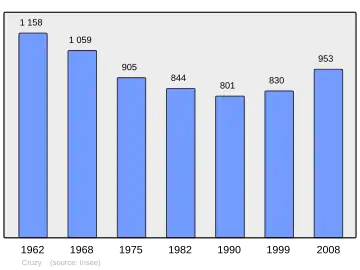Grafiek inwonertal gemeente