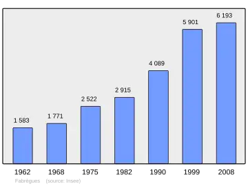 Grafiek inwonertal gemeente