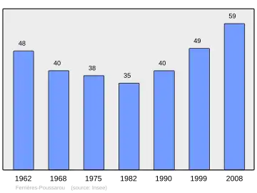 Grafiek inwonertal gemeente