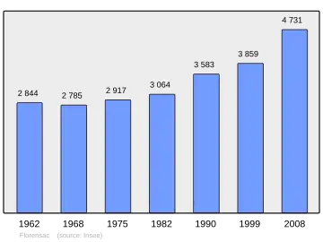 Grafiek inwonertal gemeente